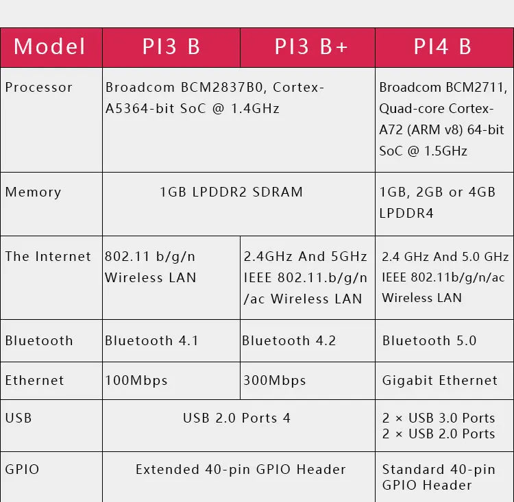 Official Raspberry Pi 4 Model B Broadcom Computer Board