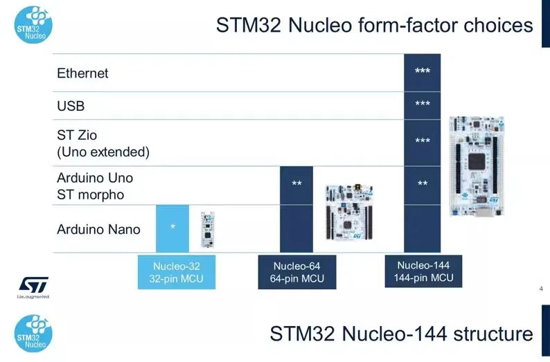 STMicroelectronics NUCLEO-F411RE STM32 Development Board