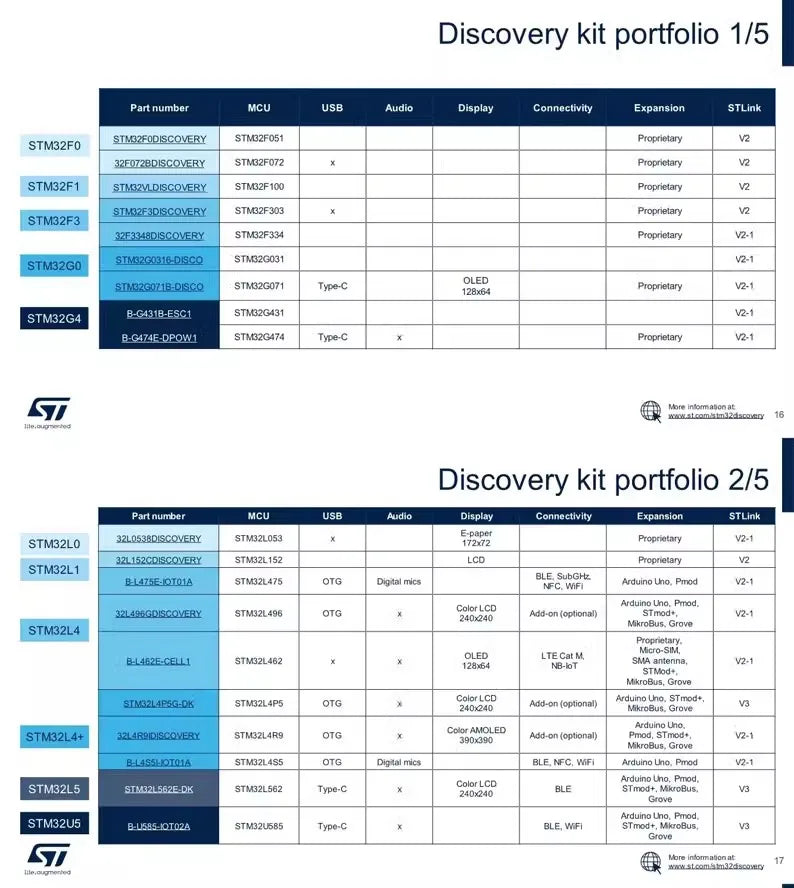 STMicroelectronics NUCLEO-F411RE STM32 Development Board