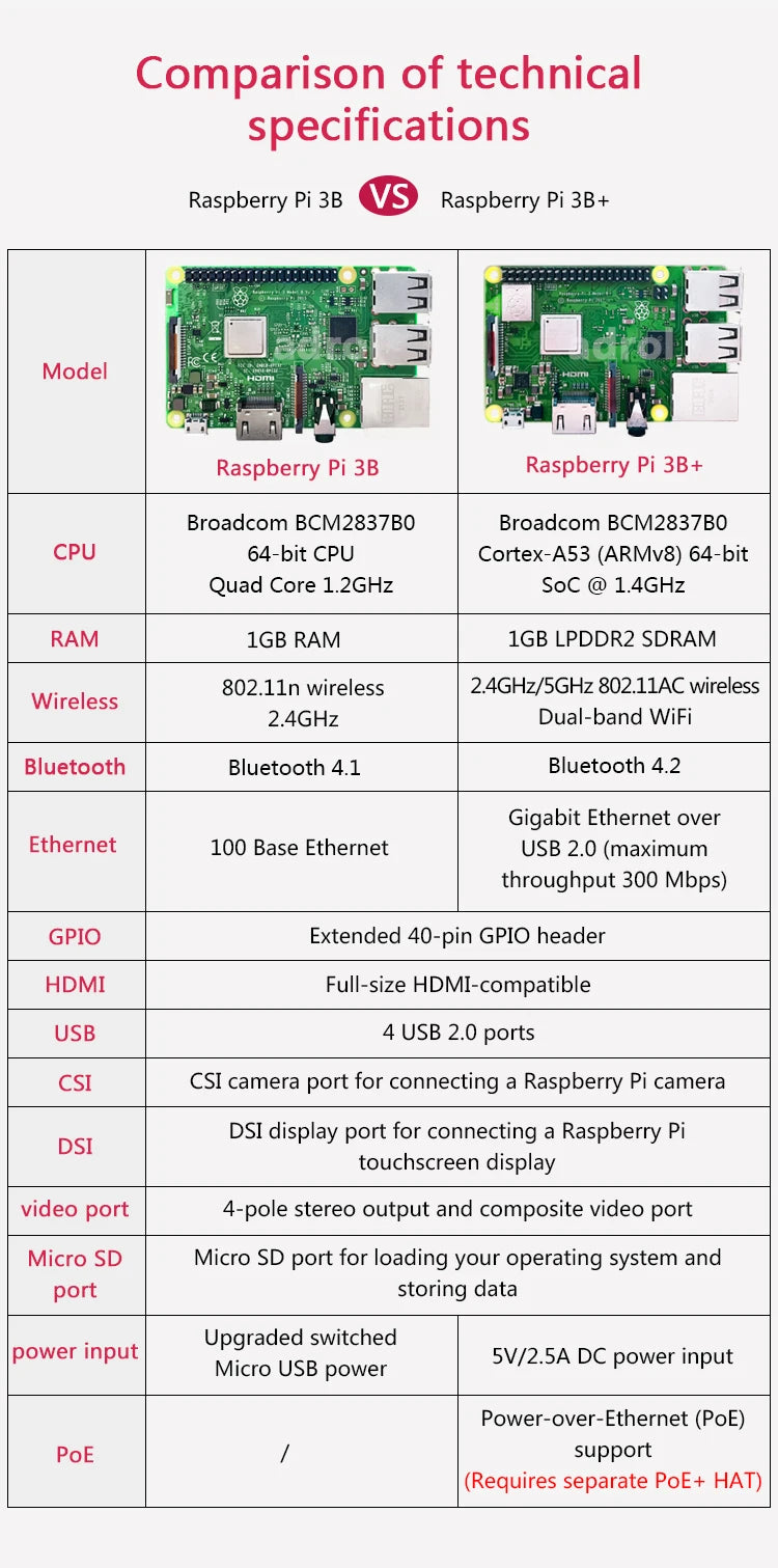 Original Raspberry Pi 3 Model B/B+ Single Board Computer