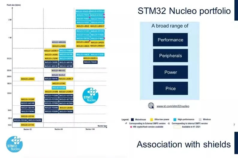 STMicroelectronics NUCLEO-F411RE STM32 Development Board